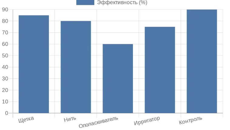 Круговая диаграмма распределения заболеваний полости рта, предотвращаемых гигиеной