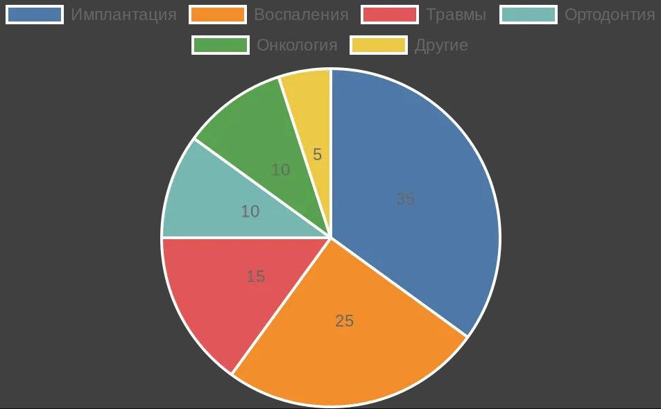 Распределение показаний для КТ челюсти в практике